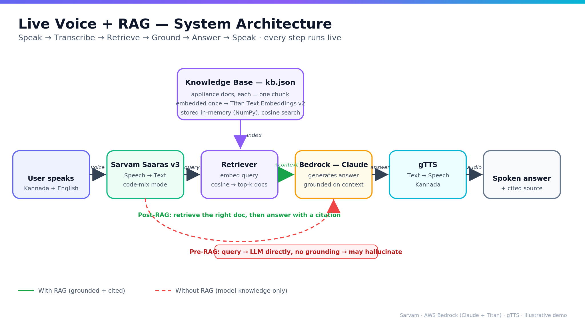 Voice RAG system architecture: user speaks Kannada and English, Sarvam Saaras v3 speech-to-text, Titan embeddings retriever over a knowledge base, AWS Bedrock Claude generates a grounded answer, gTTS speaks it back, with a dashed pre-RAG bypass that may hallucinate.