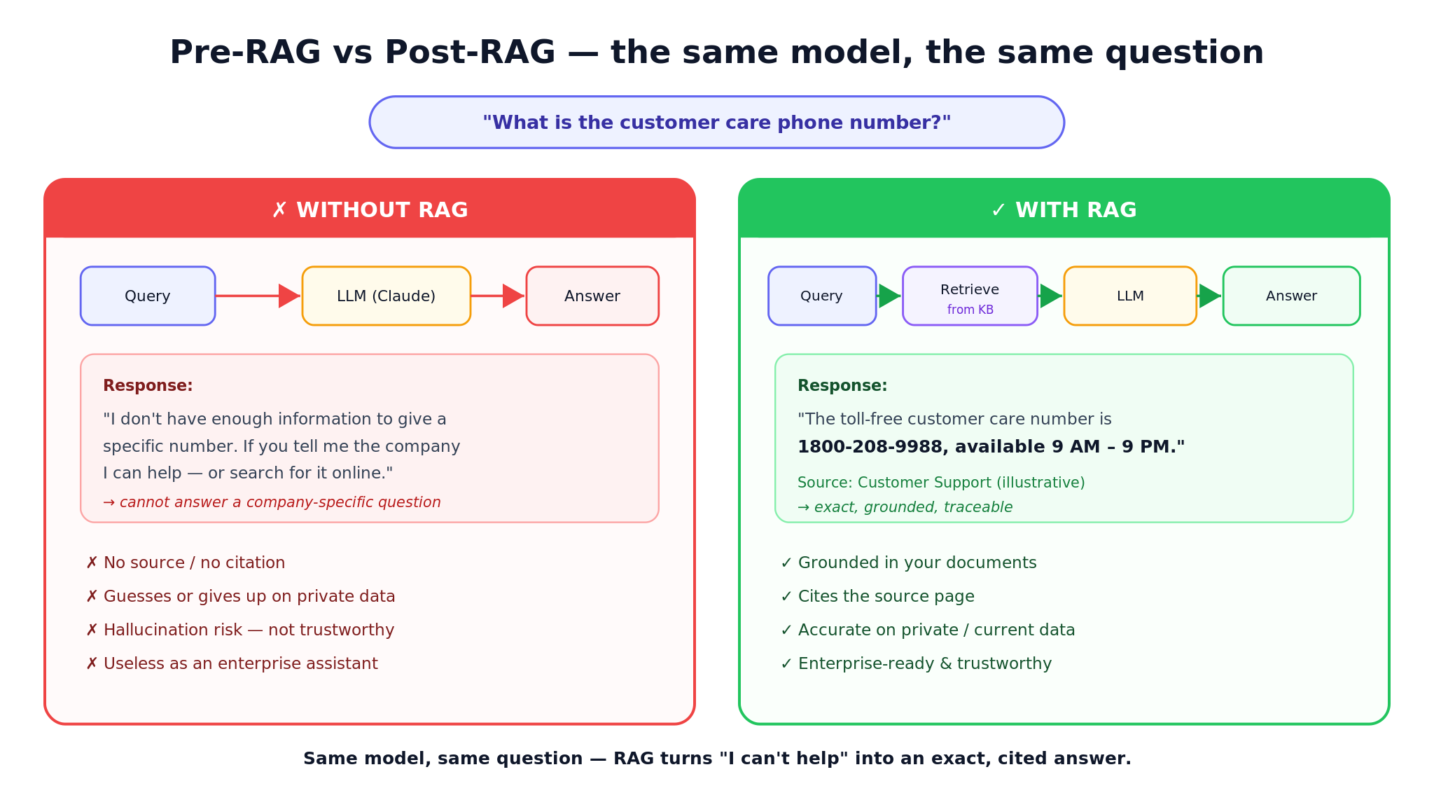 Pre-RAG vs post-RAG comparison for 'What is the customer care phone number?'. Without RAG the model says it does not have enough information and cites no source. With RAG it returns the exact toll-free number with hours and a source citation.