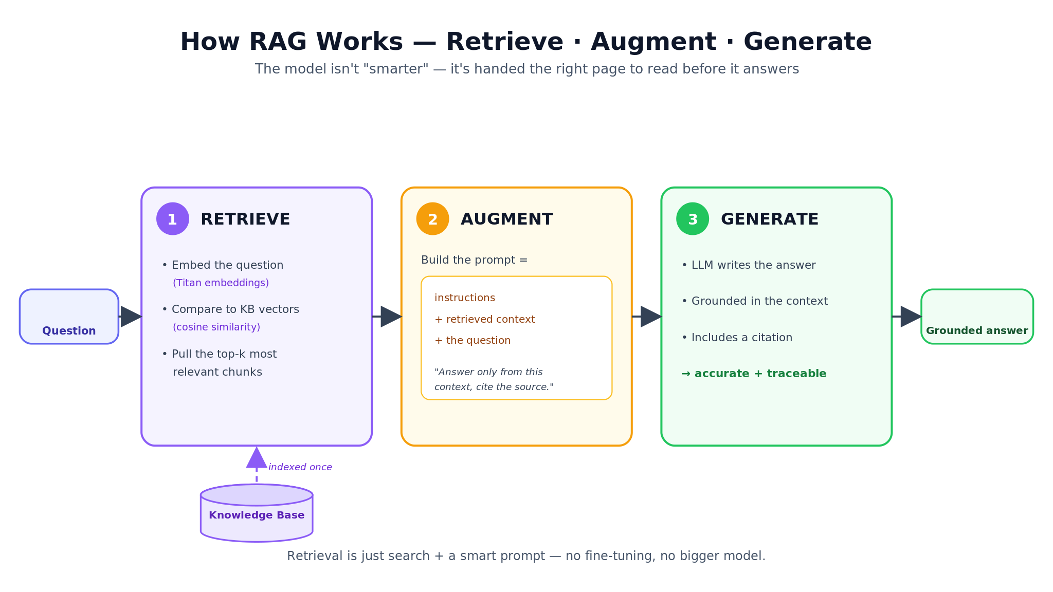How RAG works: step 1 retrieve embeds the question and finds the top-k nearest chunks with cosine similarity, step 2 augment builds a prompt from instructions plus retrieved context plus the question, step 3 generate produces a grounded and cited answer.
