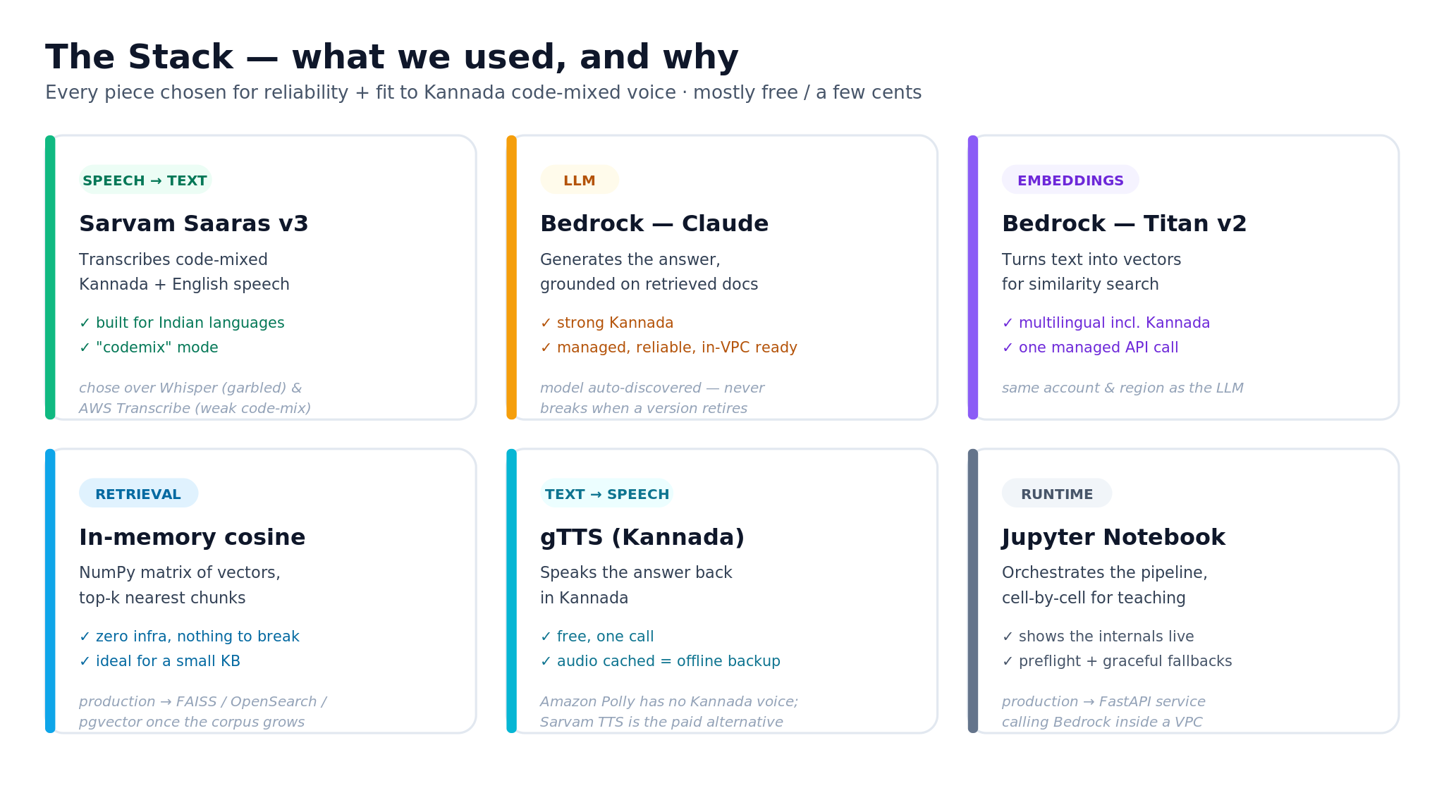 Voice RAG technology stack: Sarvam Saaras v3 speech-to-text, AWS Bedrock Claude LLM, AWS Bedrock Titan v2 embeddings, in-memory cosine retrieval, gTTS Kannada text-to-speech, Jupyter runtime — with the rejected alternatives noted for each.