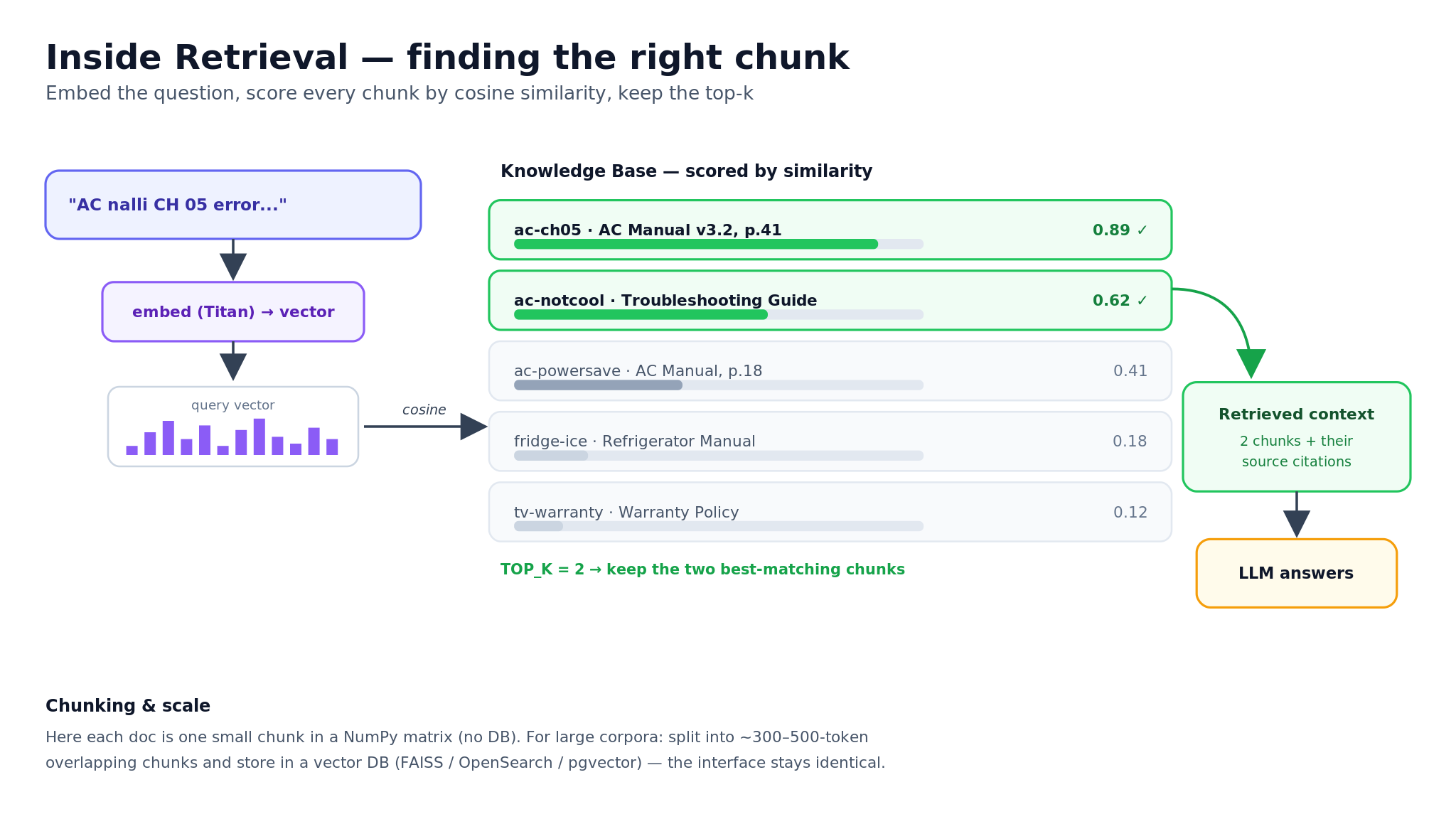 Inside retrieval: the query 'AC nalli CH 05 error' is embedded and scored against knowledge base chunks by cosine similarity; the two highest-scoring chunks are selected as context and passed to the LLM, with a note that production would use a vector database.